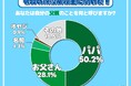 令和の現役高校生の半数以上 自分の父親・母親を「パパ・ママ」と呼んでいることが判明!その調査結果を大公開!