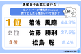 令和の現役女子高生が選ぶ“timeleszの推しメンバー”についての調査結果を大公開!