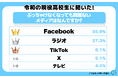 令和の現役高校生が思う“なくなってよいと思うメディア”１位はFacebook ３位にTikTokがランクインする結果に
