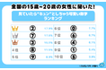 15歳~20歳の女性に聞いた!見ていたら“キュン”としちゃう可愛い数字ランキング その結果を大公開!