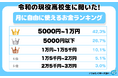 令和の現役高校生に聞いた！月に自由に使えるお金ランキング　７割が１万円以下という結果に