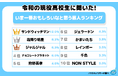 令和の現役高校生に聞いた!いま一番おもしろいなと思う芸人ランキングを発表!