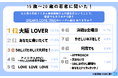 5月6日に還暦を迎えた吉田美和さん(ドリカム)の曲について令和の若者に調査!その一部を大公開!