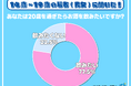 令和の若者の約４人に１人「２０歳を過ぎてお酒を飲みたくない」と回答！その理由とは！？