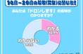令和の若者の約３割「ドロンします」の意味を知っている！？その理由とは