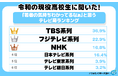 令和の現役高校生に聞いた！「若者の気持ちわかってるなぁ」と思うテレビ局ランキング