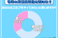 現役高校生の約７割「ゴルフはやりたくない」と考えていることが判明　その理由とは？