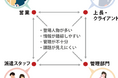 【離職抑制・生産性向上】人材派遣DXシステム「Crewnote(クルーノート)」をリリース
