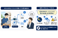 チャットで依頼、社内システムへの登録まで実行するAIエージェント「AI社員」、sai X aidが対象業務24例を公開