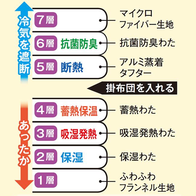 7層構造