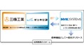 建築設備専用CAD「Rebro（レブロ）」自動作図機能の共同開発を3社で開始