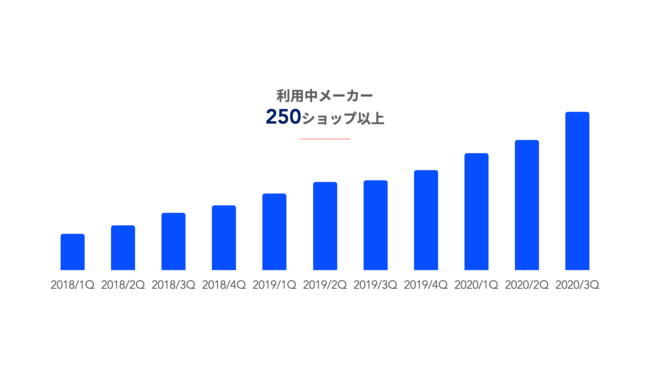 ecforce導入ショップ数