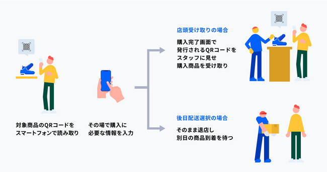 THE [　] STORE購入導線