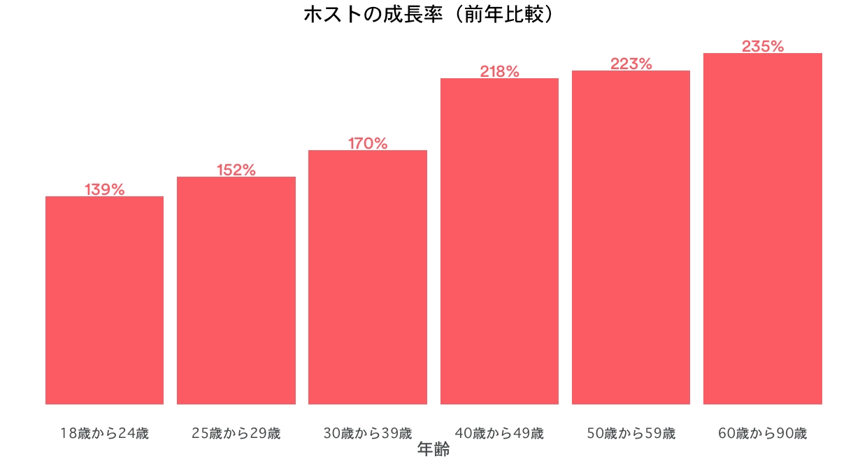 Airbnb 国内シニア ホスト調査結果を発表 Airbnb Japan株式会社のプレスリリース