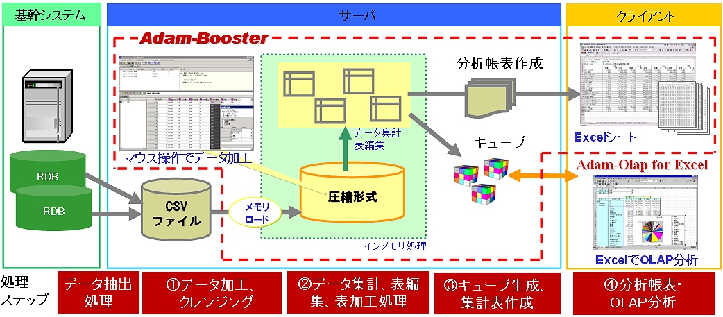 ２０億件のデータを超高速に編集 加工 Nec製ツールと連携したインメモリ型biソリューション Adam Booster 発売 ゼッタテクノロジー株式会社のプレスリリース