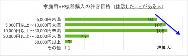 許容価格　体験済み