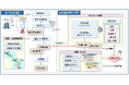 ＪＢＣＣと日立ソリューションズ東日本、生産管理システム「R-PiCS NX」と「scSQUARE ISP」の連携サービスを提供開始