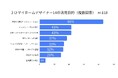 【施主118名調査】「日当たりは図面だけでは分からない」3人に1人が3Dで日当たり確認。住宅価格高騰で“家づくりの失敗回避”ニーズ高まる