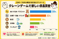 【市場調査レポート】クレーンゲームで欲しい景品の種類1位は「ぬいぐるみ・マスコット」！100名に聞いた景品ニーズを調査