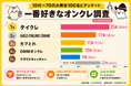 【市場調査】「一番好きなオンクレ」1位はタイクレ！利用者100名に人気サービスと利用実態を調査