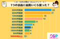 【市場調査レポート】クレーンゲームで1つの景品を取るのに使った最高金額はいくら?【100人に調査】