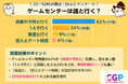 【市場調査レポート】意外な実態!ゲームセンター(クレーンゲーム)利用者の62%が『家族・子どもと』来店~単独利用は24%に留まる【ゲームセンター同伴者調査2025】