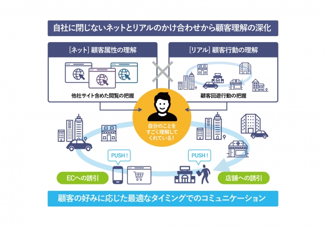 ネットとリアルのかけ合わせから顧客理解の深化