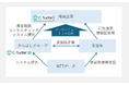 きらぼし銀行にGHG排出量可視化プラットフォーム「C-Turtle® FE」を導入