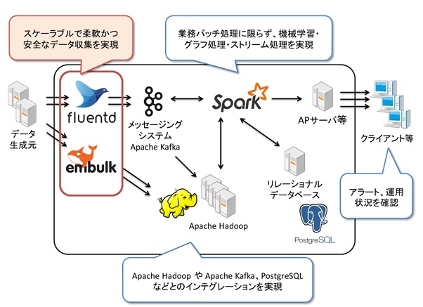 オープンソースのデータ収集基盤ソフトウエアの活用を推進し Hadoopソリューションを拡充 株式会社ｎｔｔデータのプレスリリース