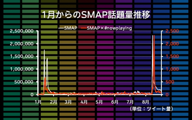 図2：SMAPの話題量推移