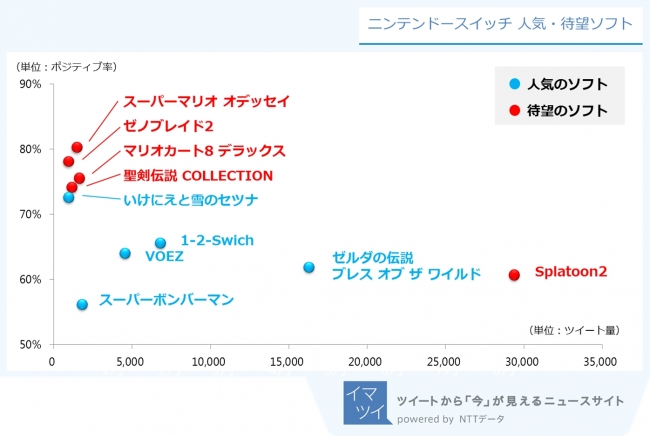 図3：ニンテンドースイッチ 人気・待望ソフト