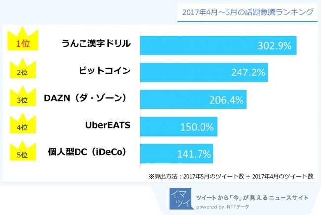 図3：2017年4月～5月の話題急騰ランキング