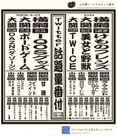 イマツイが 17年上半期のソーシャルヒット番付を発表 株式会社ｎｔｔデータのプレスリリース