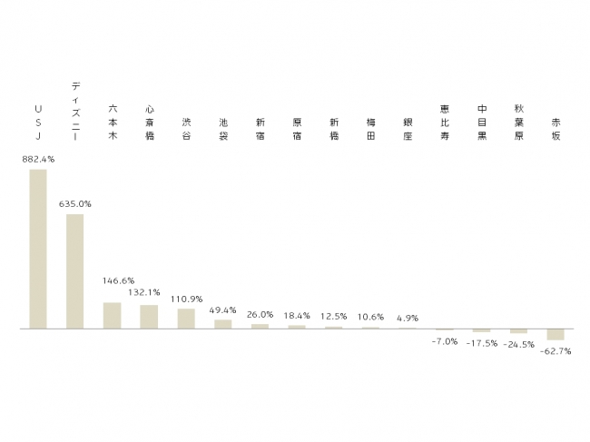 図３：Tweet量の前年比比較グラフ（数値は前年比の％）