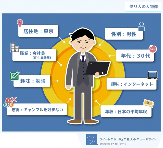 イマツイが 日本人のお金事情を分析 仮想通貨が生んだ 億り人 の人物像を公開 企業リリース 日刊工業新聞 電子版
