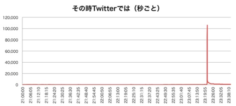 図2：2013年8月放送時の秒間ツイート量