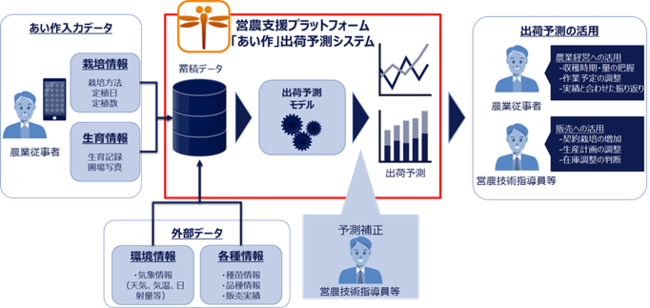 図：出荷予測サービス全体イメージ