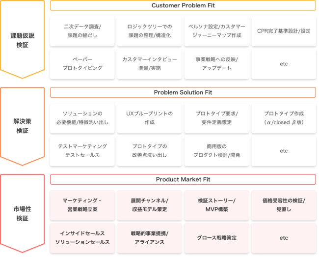 PMF達成に必要なプロセスを一貫して支援