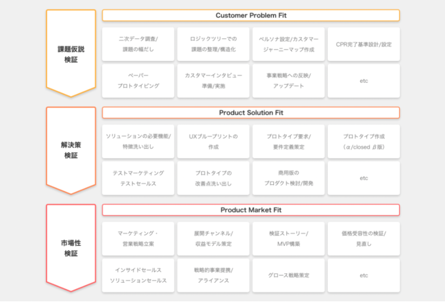 PMF達成に必要なプロセスを一貫して支援