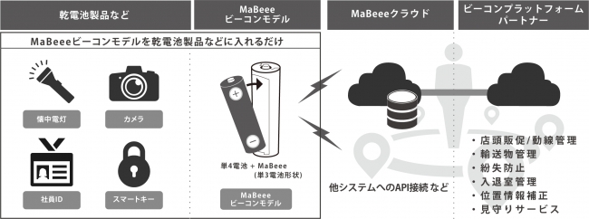 「MaBeee ビーコンモデル」ビーコン利用システム構成イメージ