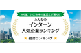 みん就、2027年卒インターン人気企業ランキング発表