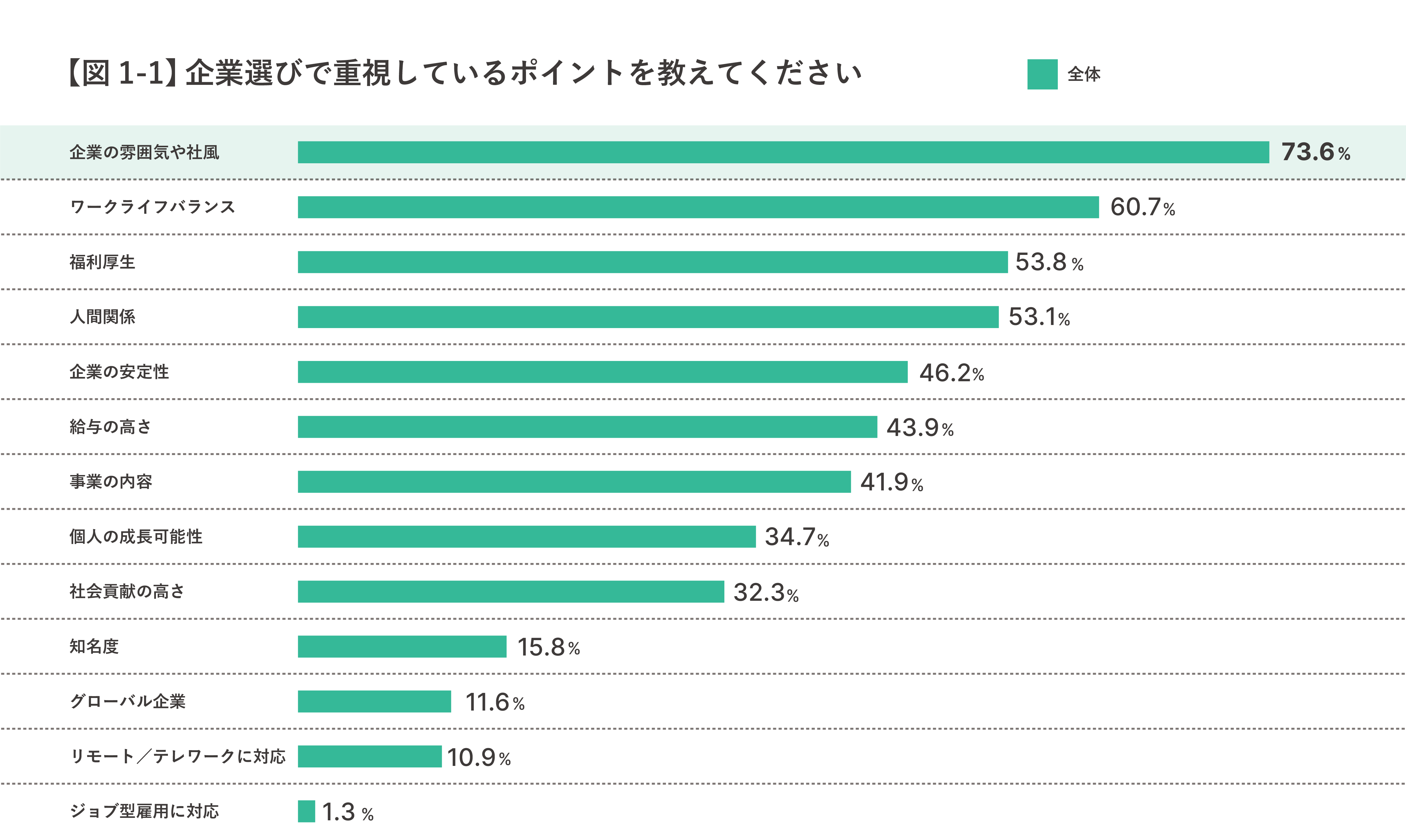 研修充実がダントツで魅力ある制度に企業選びのポイントは雰囲気や社風 ポート株式会社のプレスリリース