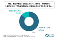 荷主企業の87%が、自社が手配する輸送における荷待ち・荷役時間について、「1運行につき平均2時間以内に収めることができている」と回答！