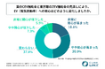 EV補助金の増額を知る都内の自動車保有者の約半数が、国のCEV補助金と東京都のZEV補助金の見直しによってEVへの関心が高まったと回答！