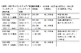 “年2回ベースアップ”を今後継続して実施