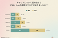 【キャリアの悩みに関する調査レポート】4割が1年以上“モヤモヤ”継続 相談しても不安は拭えず