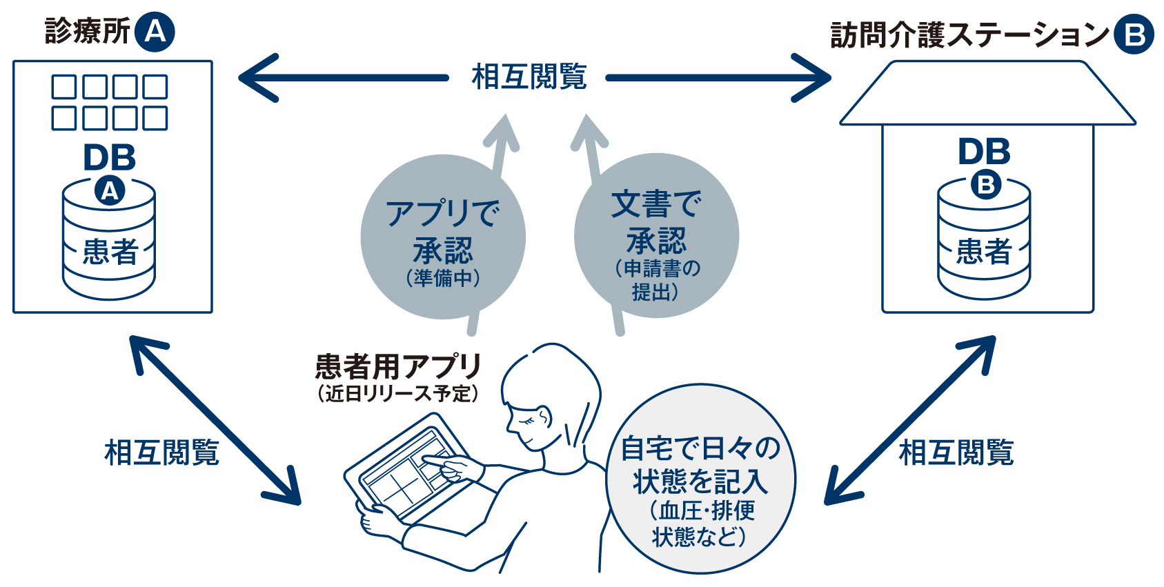 現役医師の手から誕生した多職種連携支援のための電子カルテ みんなのカルテ ついに本リリース Pct 国際特許出願中 リテラス メディカ株式会社のプレスリリース