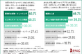 【若手人材が企業に求めるもの】福利厚生・給与水準に次いで「健康への投資」が従業員を大切にする指標に！