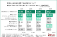 働き盛りの病気の不安は「がん」と年齢とともに高まる「認知症」。約8割が知らないMCI（軽度認知障害）対策として「手軽な腸内検査」に高い関心