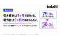 【業務引き継ぎに関する実態調査】引き継ぎの75%は「1ヶ月未満」で完了。一方58%は、前任者と同等の戦力になるまで「3ヶ月以上」。